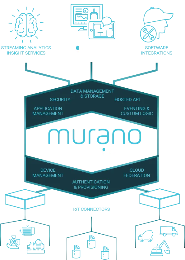 Murano IoT platform architecture: analytics and software integrations on top, data management, security, application management, and eventing in the core, device management, cloud federation, and IoT connectors on the bottom