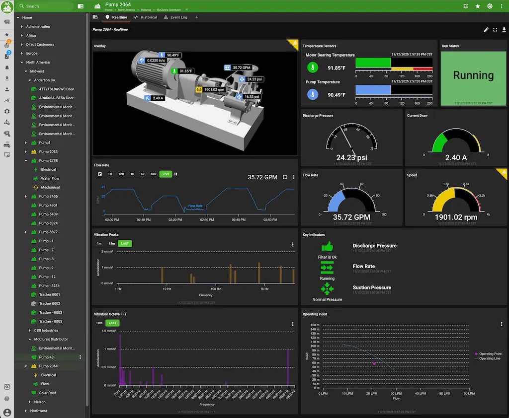 ExoSense live dashboard for a pump, with gauges, vibration FFT charts, and key indicators